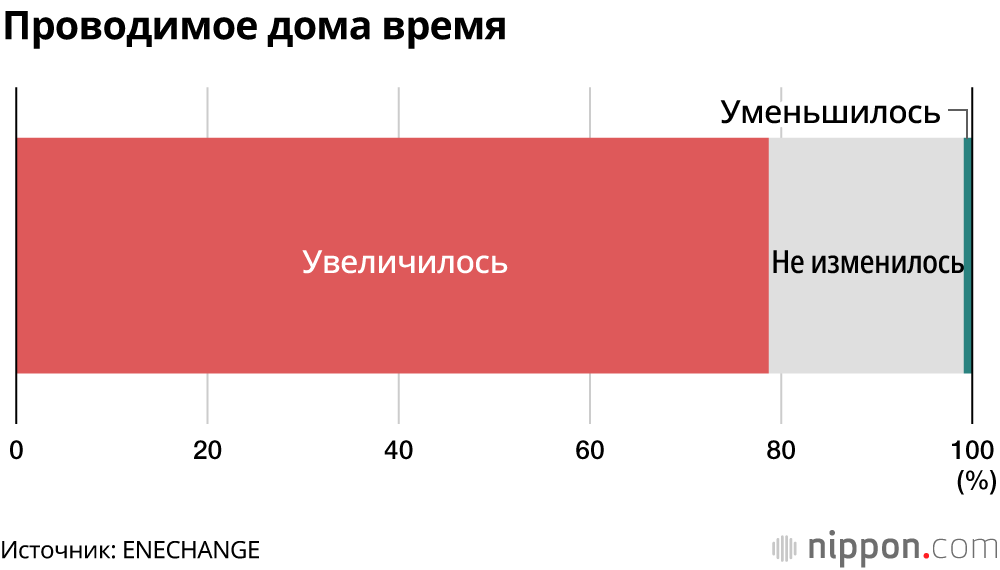 Удалённая работа в Японии: счёт на электроэнергию вырос на 3500 йен, и потребление увеличилось почти вдвое 