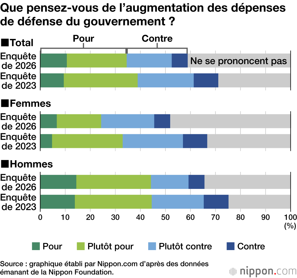 Que pensez-vous de l’augmentation des dépenses de défense du gouvernement ?