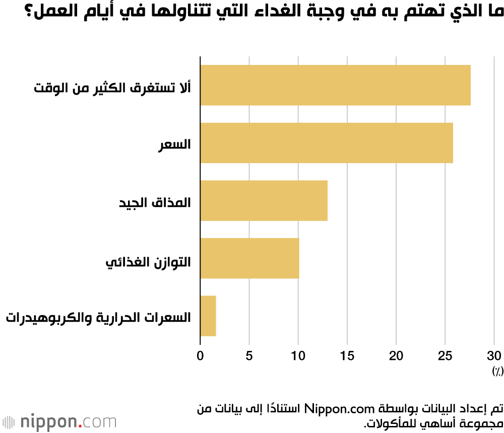 ما الذي تهتم به في وجبة الغداء التي تتناولها في أيام العمل؟