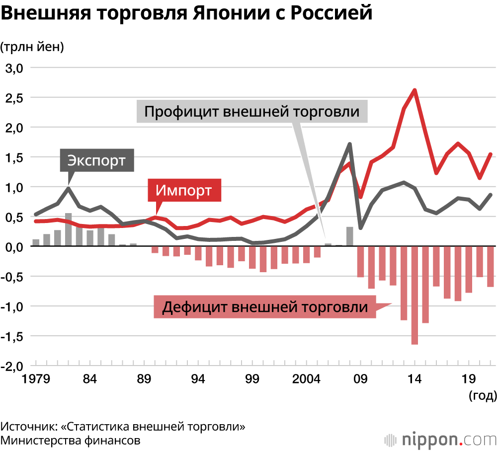 Японско-российская внешняя торговля