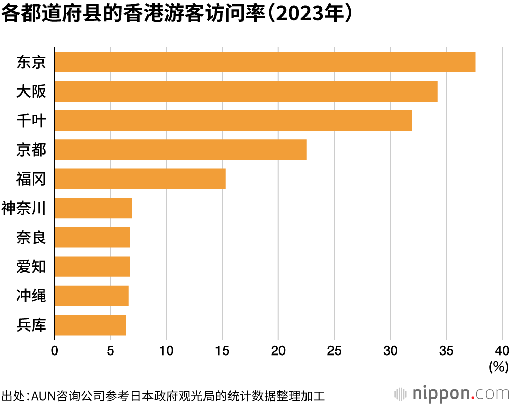 各都道府县的香港游客访问率（2023年）