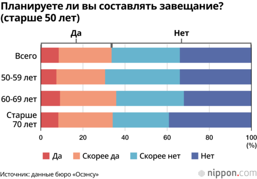 Планируете ли вы составлять завещание? (старше 50 лет)