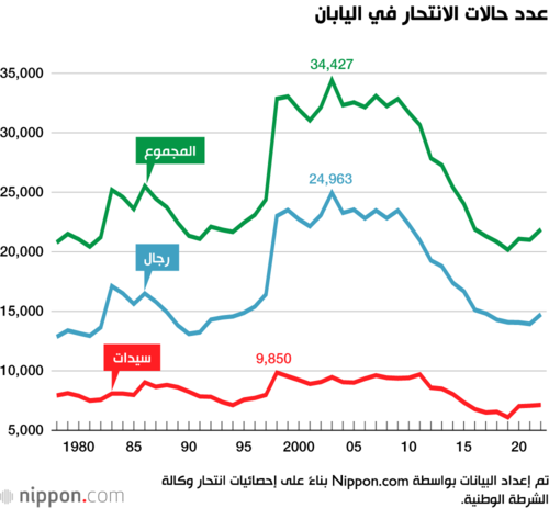 عدد حالات الانتحار في اليابان