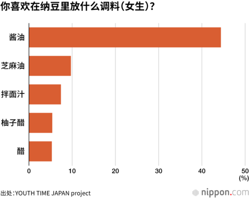 你喜欢在纳豆里放什么调料(女生)?