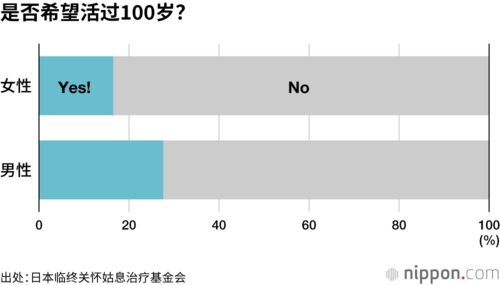 是否希望活过100岁?