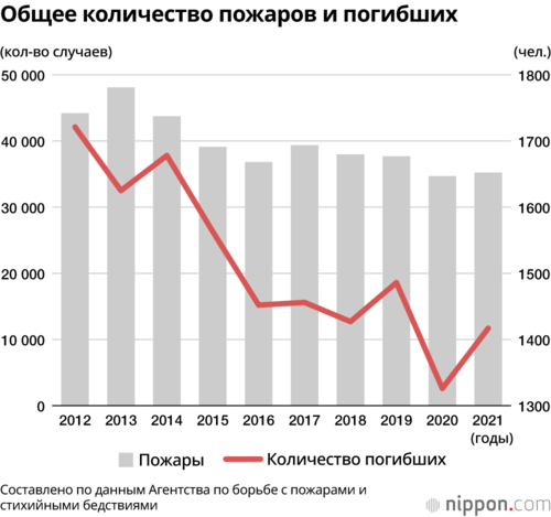 Общее количество пожаров и погибших