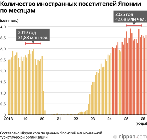 Количество иностранных посетителей Японии по месяцам