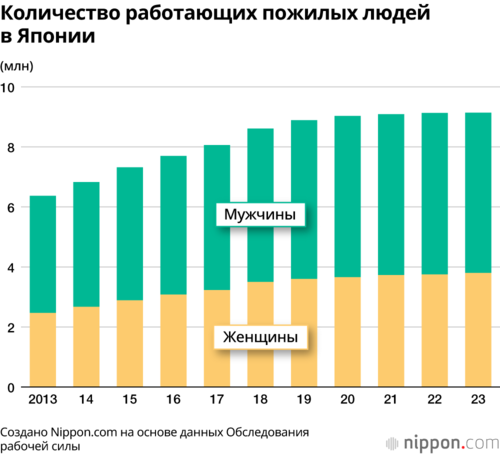Количество работающих пожилых людей в Японии