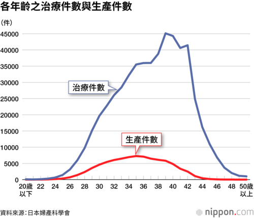 各年齡之治療件數與生產件數