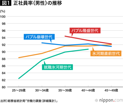 図1：正社員率（男性）の推移
