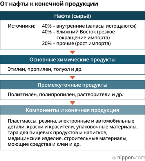 От нафты к конечной продукции