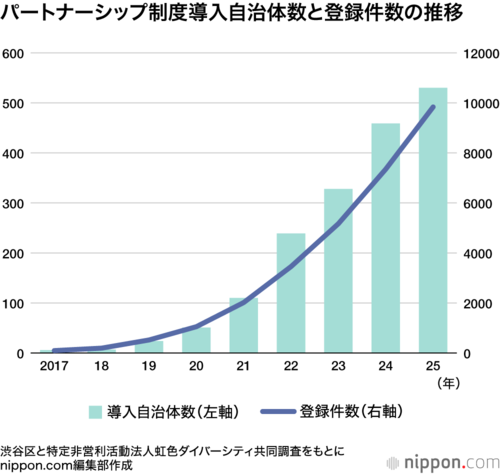 パートナーシップ制度導入自治体数と登録件数の推移