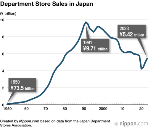 Department Store Sales in Japan