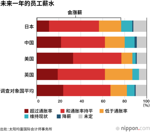 未来一年的员工薪水