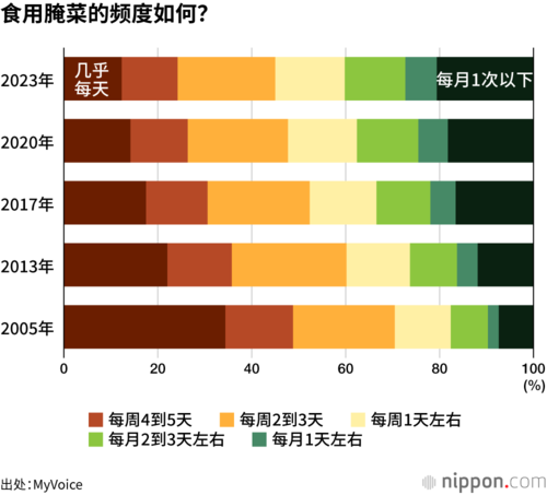 食用腌菜的频度如何?