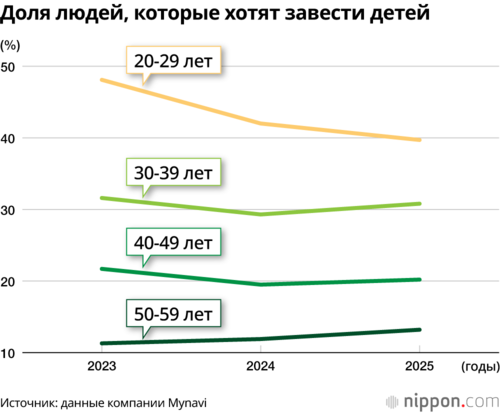 Доля людей, которые хотят завести детей
