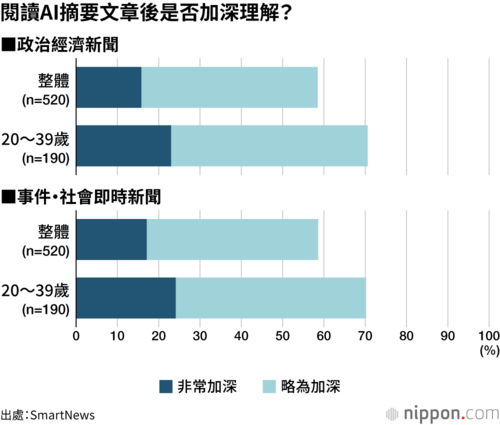 閱讀AI摘要文章後是否加深理解?
