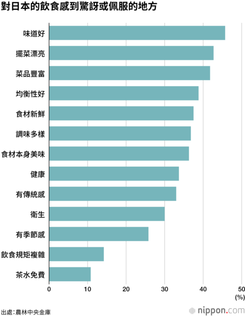 對日本的飲食感到驚訝或佩服的地方