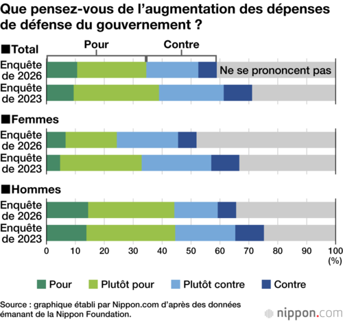 Que pensez-vous de l’augmentation des dépenses de défense du gouvernement ?
