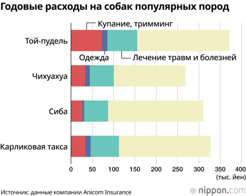Годовые расходы на собак популярных пород