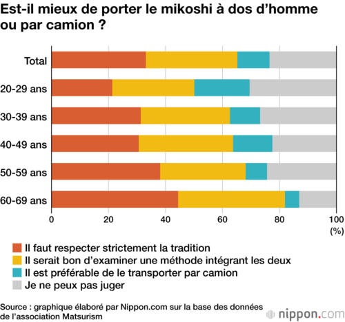 Est-il mieux de porter le mikoshi à dos d’homme ou par camion ?