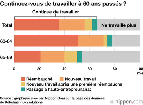 Continuez-vous de travailler à 60 ans passés ?