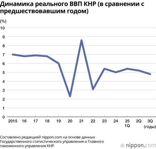 Динамика реального ВВП КНР (в сравнении с предшествовавшим годом)