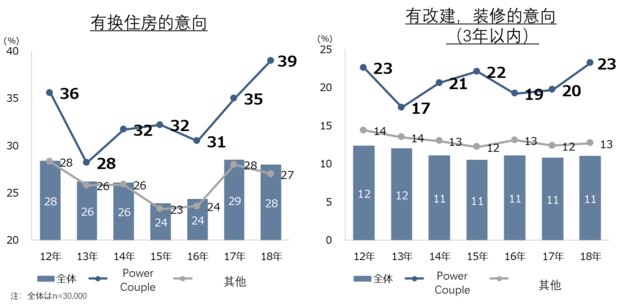 圖 1 Power Couple引領住房市場(資料來源:株式會社三菱綜合研究所生活者市場預測系統mif)