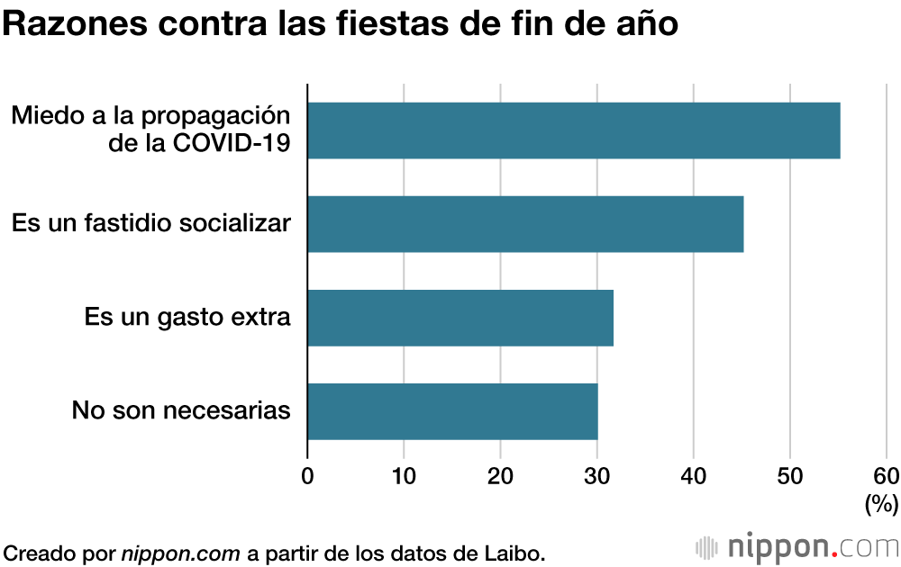 Las fiestas de fin de año en Japón, en el limbo por la pandemia también en 2021