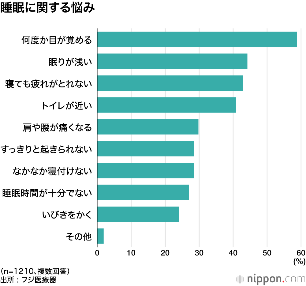 睡眠に関する悩み