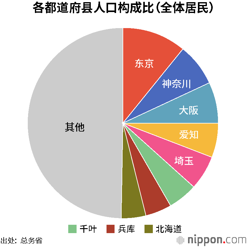 日本人人口首次减少超50万，外国人比率上升到2.25%