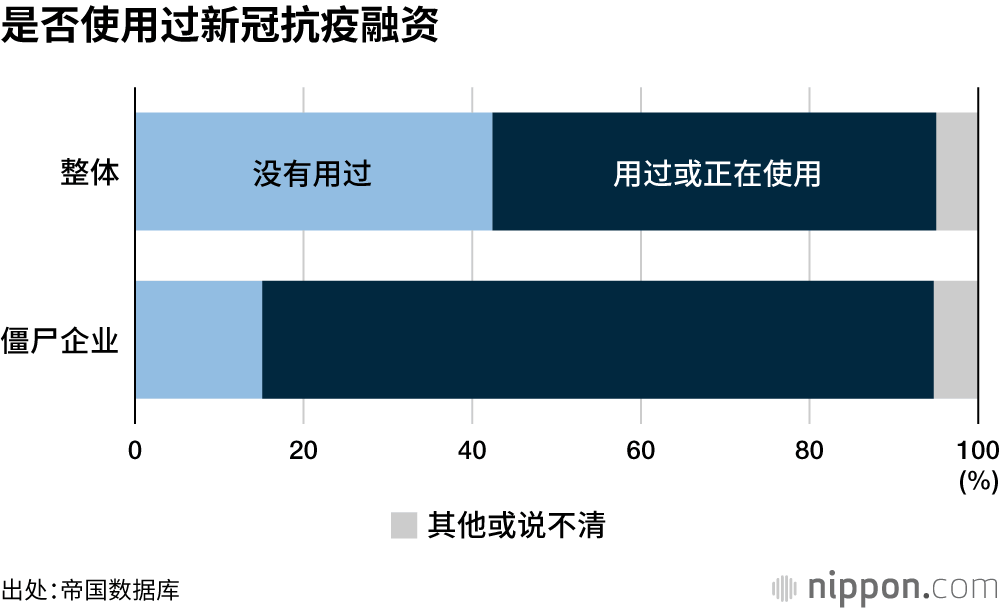 日本僵尸企业已达165000家