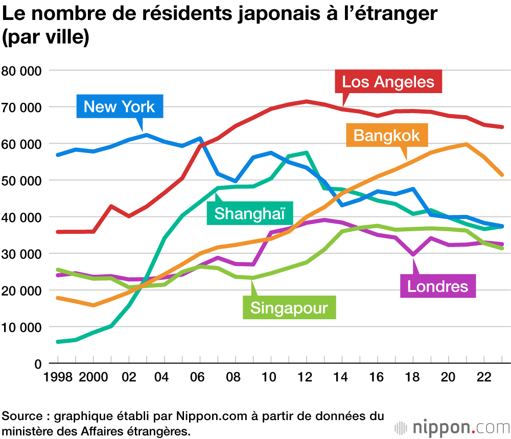 Le nombre de résidents japonais à l’étranger (par ville)