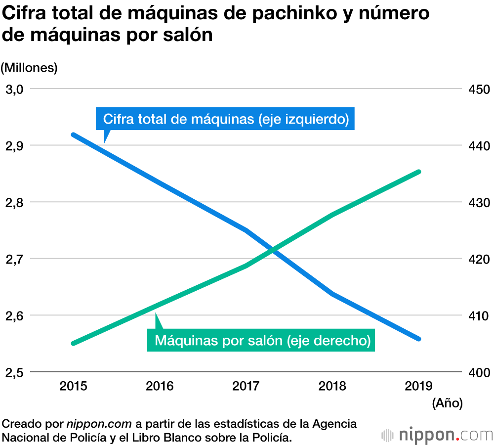 El hundimiento de los salones de ‘pachinko’ se acelera a causa de la COVID-19