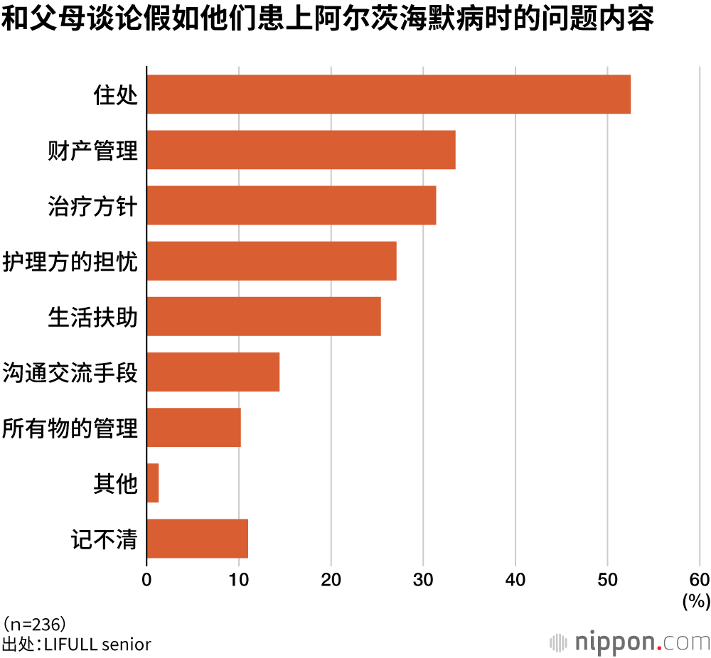 和父母谈论假如他们患上阿尔茨海默病时的问题内容