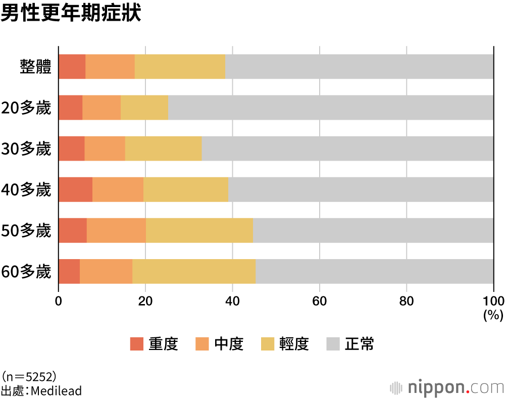 男性更年期症狀