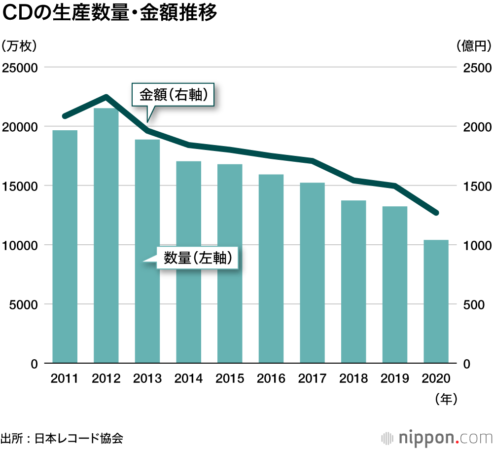 音も見た目もレトロなレコード、コロナ禍でも健闘