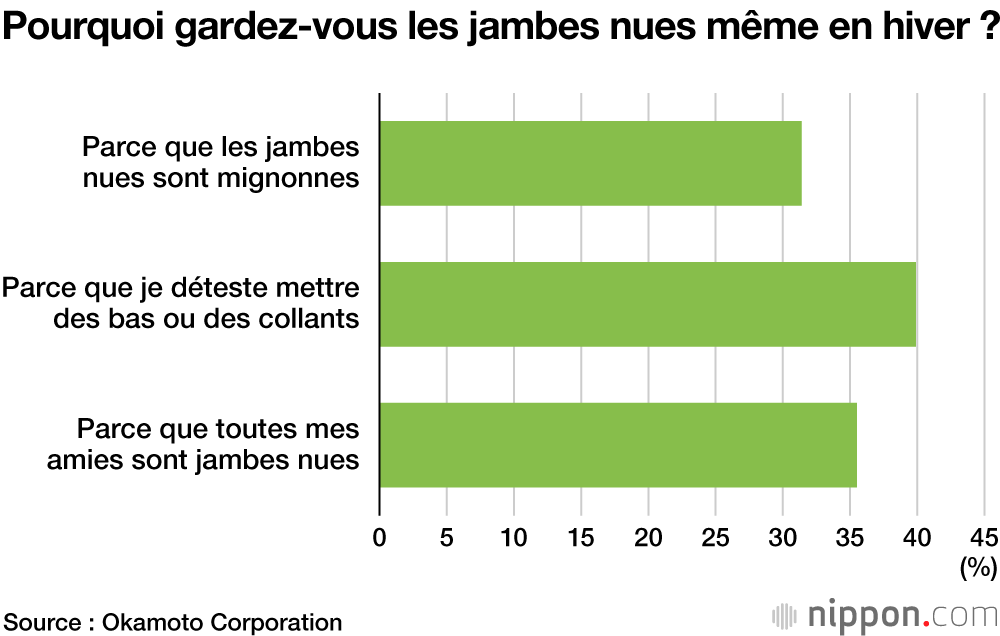 Jambes nues, même en hiver, pour les lycéennes japonaises : Tokyo en tête pour les jupes courtes