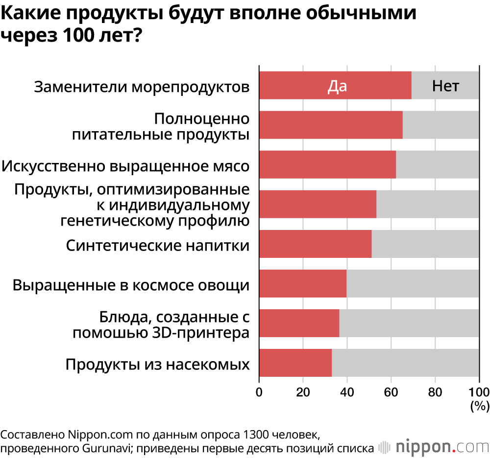 Какие продукты будут вполне обычными через 100 лет?