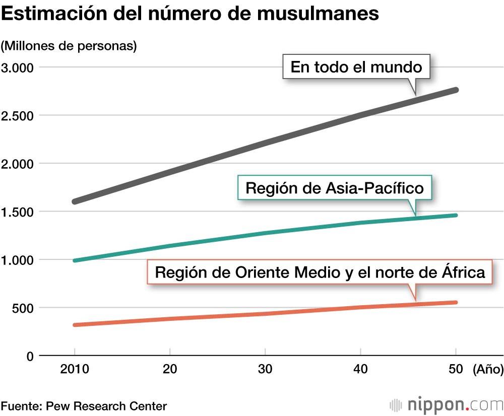 Estimación del número de musulmanes