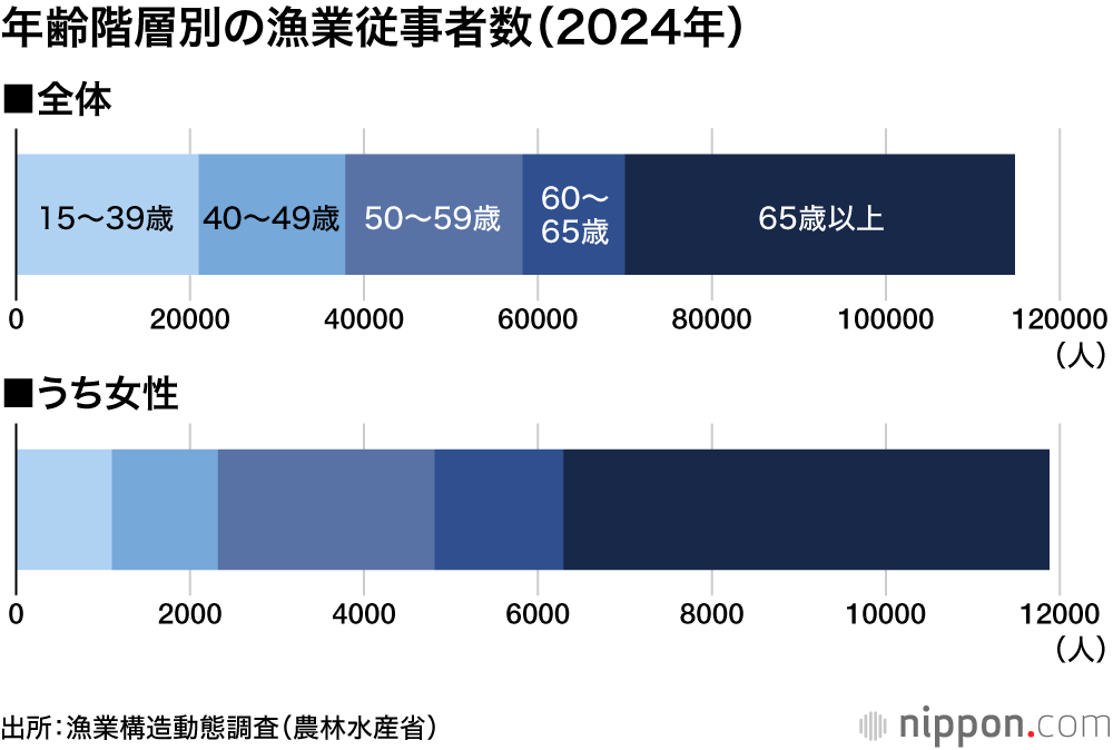 年齢階層別の漁業従事者数