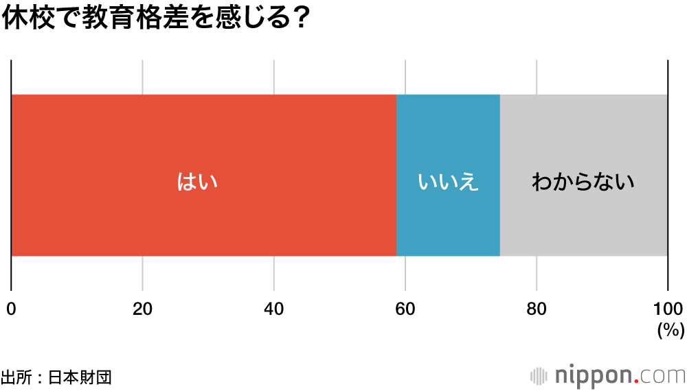 慣れないオンライン授業に戸惑い―18歳意識調査 : 休校で最も困ったこと