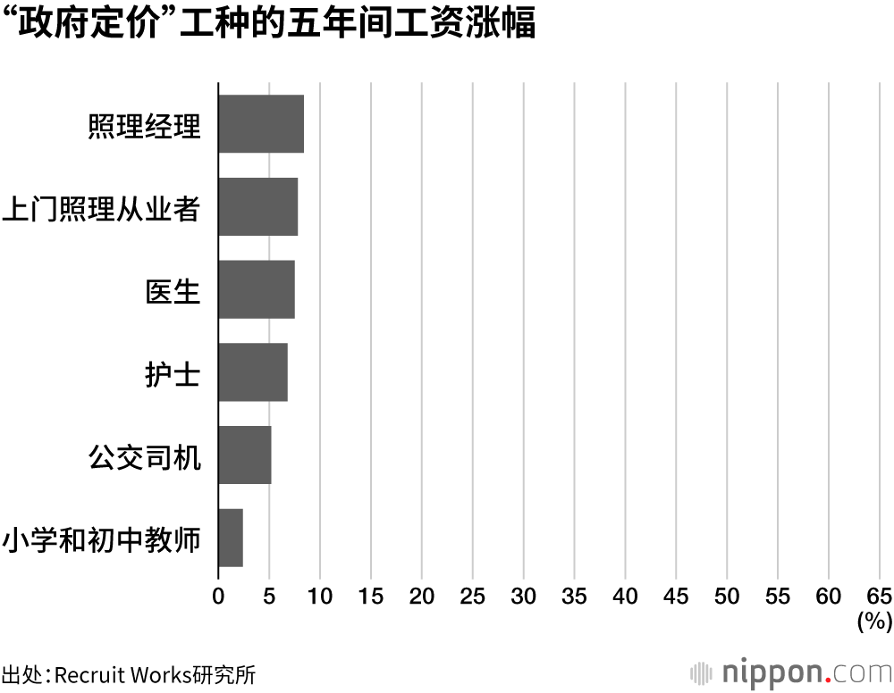 “政府定价”工种的五年间工资涨幅