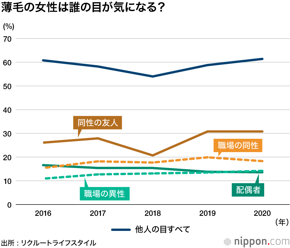 薄毛、女性は同性の目が気になり、男性は異性の目を気にする