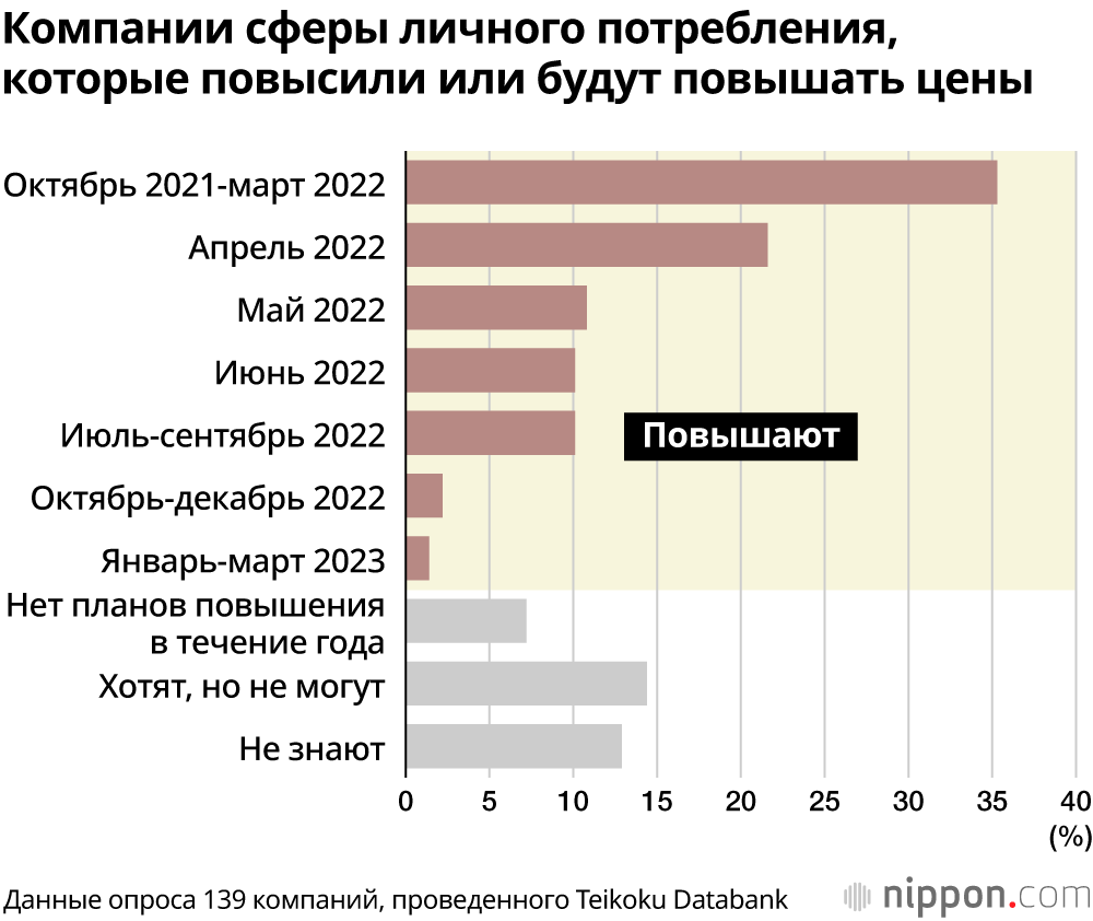 Рост цен в Японии: 40% компаний планируют повышать цены на товары и услуги в течение года