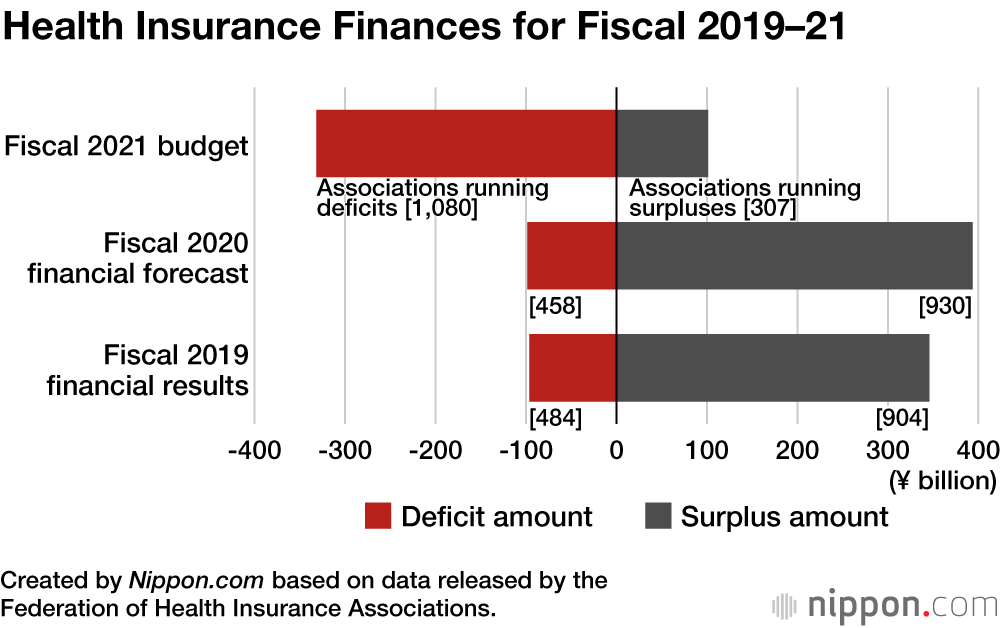 Japan’s Health Insurance Associations Face Revenue Decline from Fiscal 2021