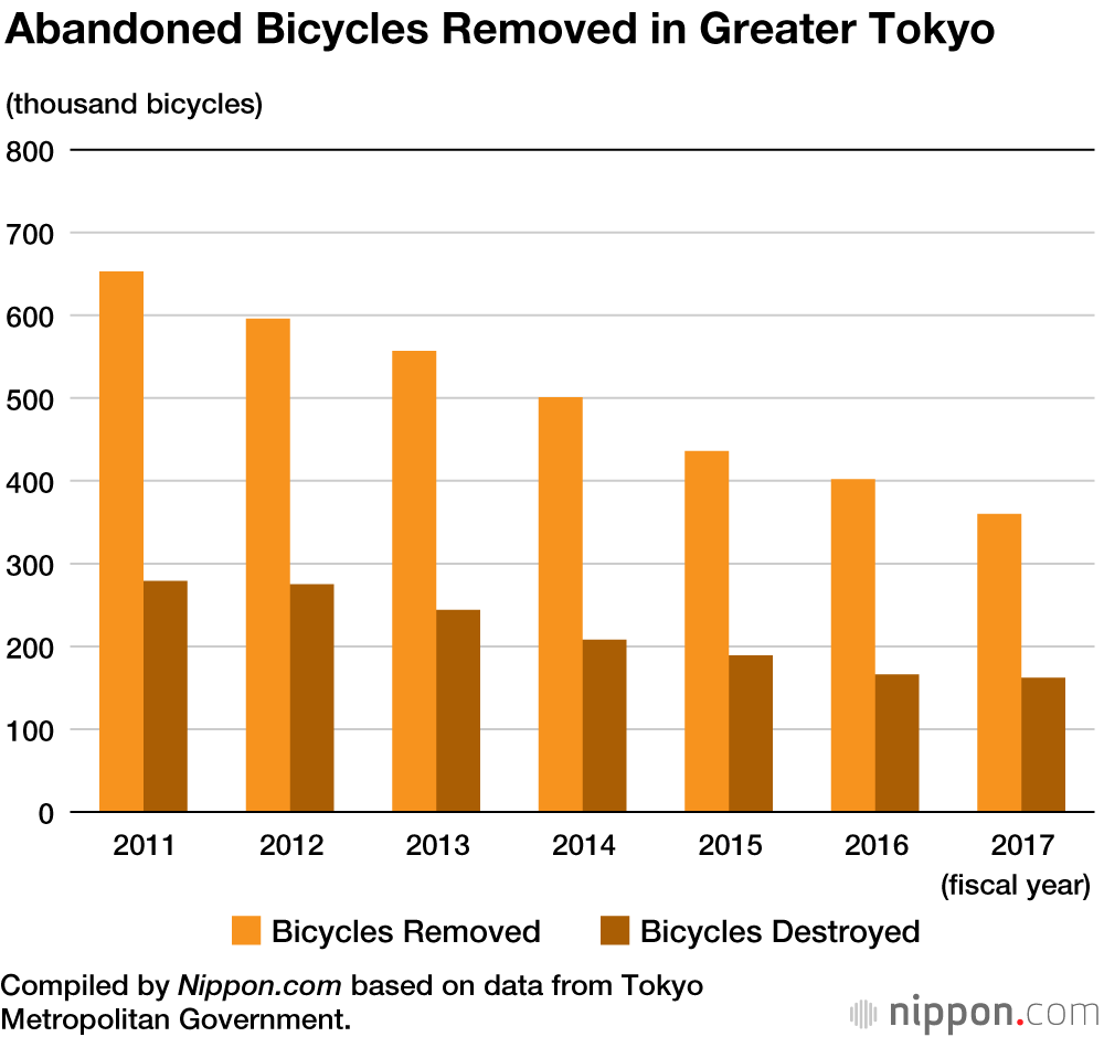 Tackling Tokyo’s Abandoned Bike Problem