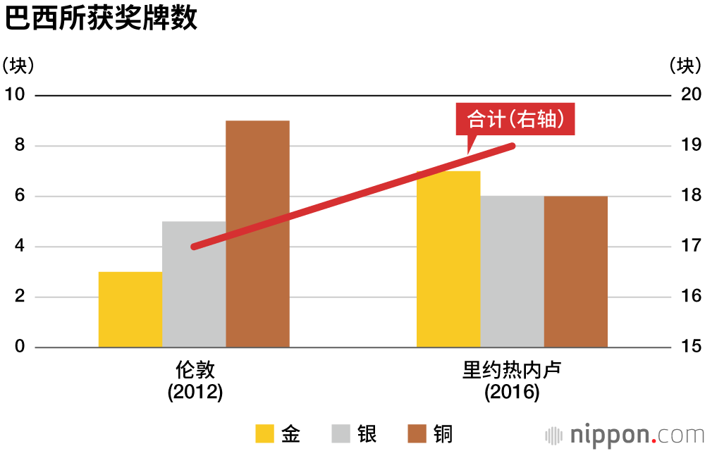 日本奖牌数，能否超过里约奥运会？