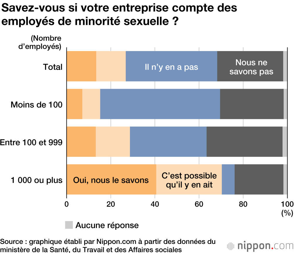 L’environnement des entreprises japonaises encore peu favorable aux minorités sexuelles