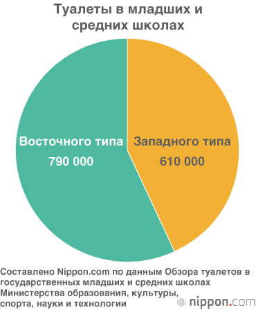 Япония будет заменять традиционные унитазы на современные